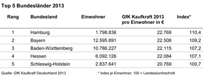 Top 5 Bundesländer 2013