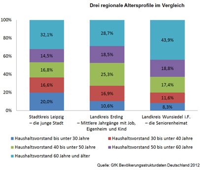 Drei regionale Altersprofile im Vergleich - GfK GeoMarketing