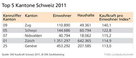 Top 5 Kantone, GfK Kaufkraft Schweiz 2011