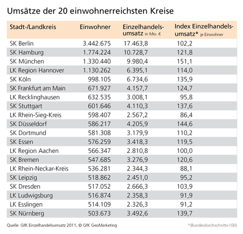 Umsätze der 20 einwohnerreichsten Kreise 2011 - GfK GeoMarketing