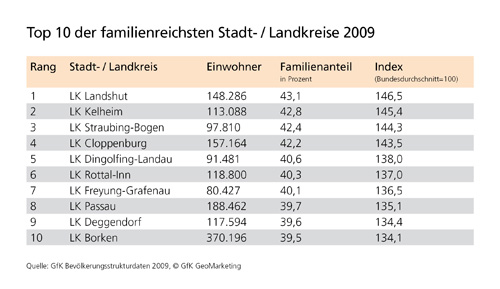 Anteil Familien-Haushalte - GfK Bevölkerungsstrukturdaten 2009