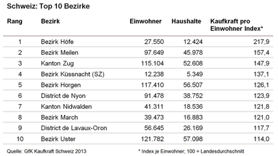 Schweiz: Top 10 Bezirke - GfK GeoMarketing