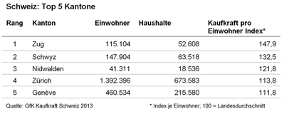 Schweiz: Top 5 Kantone - GfK GeoMarketing