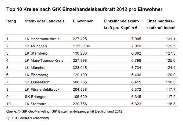 GfK Einzelhandelszentralität 2012 - GfK GeoMarketing