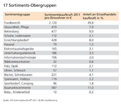 GfK Sortimentskaufkraft 2011