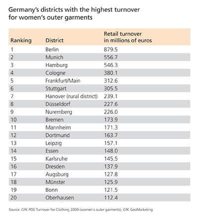 Top 20 districts according to POS turnover with women`s garments - GfK GeoMarketing